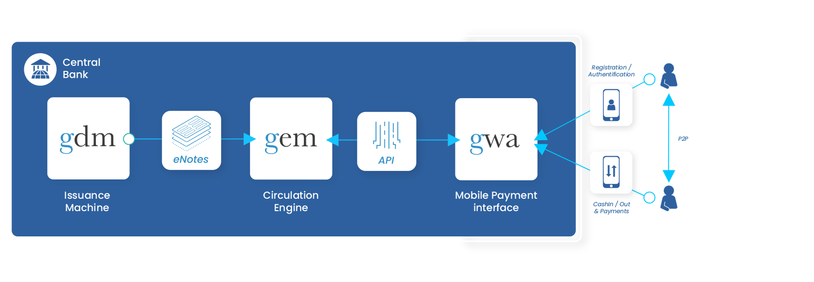 Giori Digital: Centralized Configuration Model