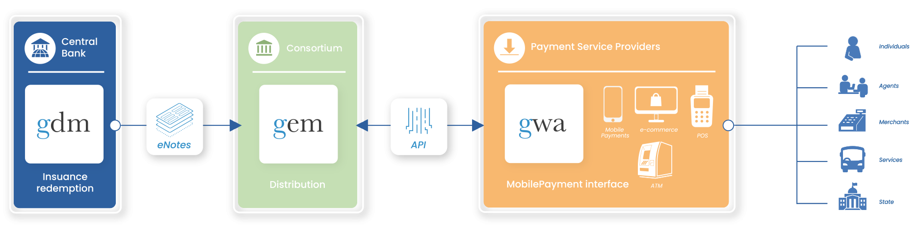 Giori Digital:Decentralized Configuration Model